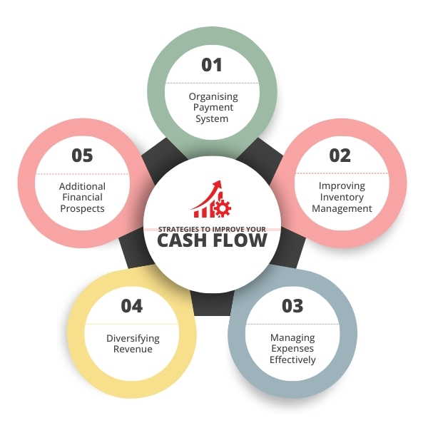 cash flow strategies