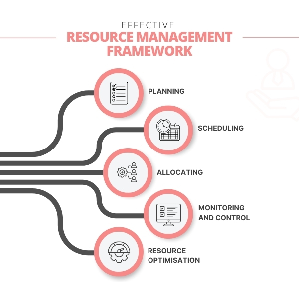 Effective Resource Management Framework